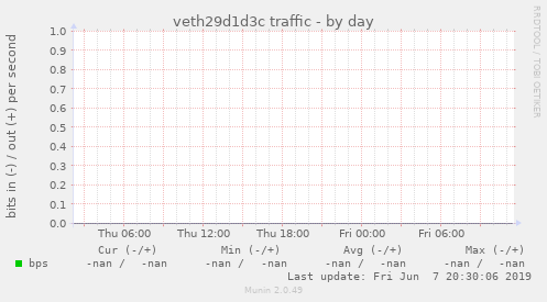 veth29d1d3c traffic
