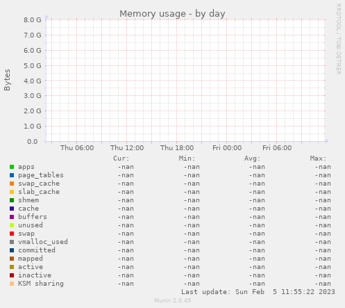 Memory usage
