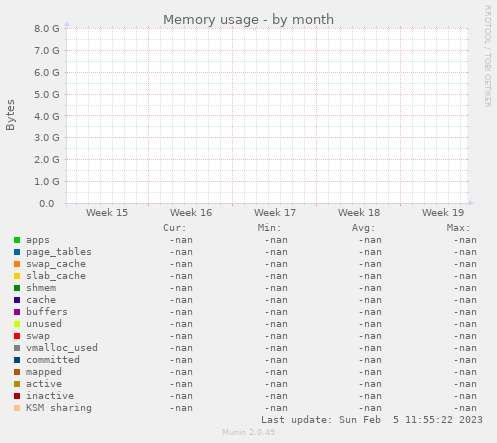 Memory usage