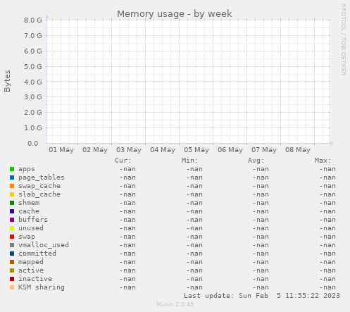 Memory usage