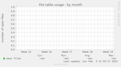 File table usage