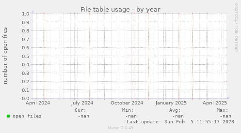 File table usage