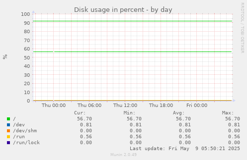 Disk usage in percent
