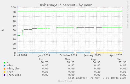 Disk usage in percent