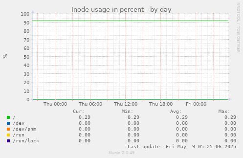 Inode usage in percent