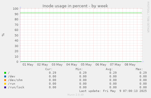 Inode usage in percent