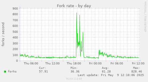 Fork rate