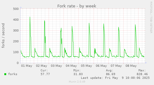 Fork rate