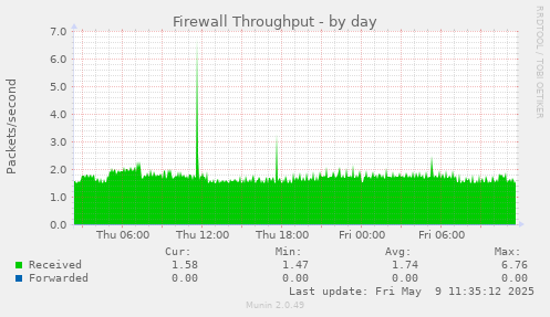 daily graph
