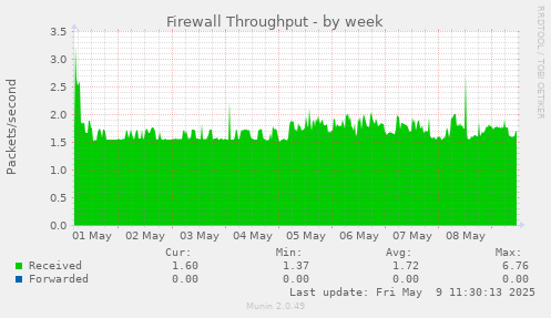weekly graph