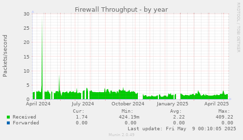 Firewall Throughput