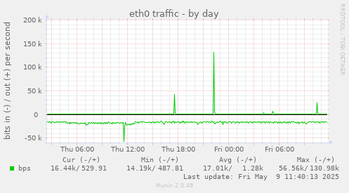 eth0 traffic