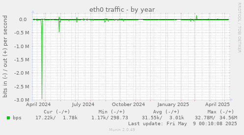 eth0 traffic