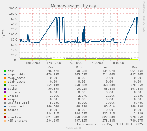 Memory usage