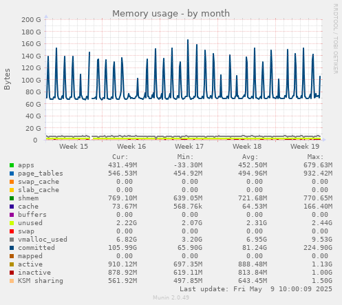Memory usage