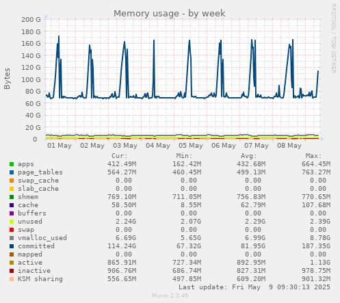 Memory usage