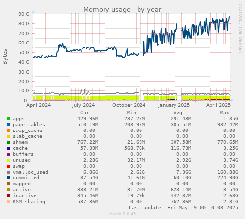 Memory usage