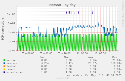 daily graph