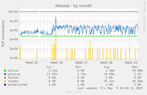 monthly graph