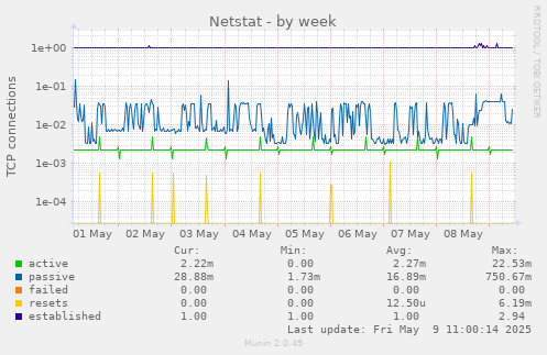 weekly graph