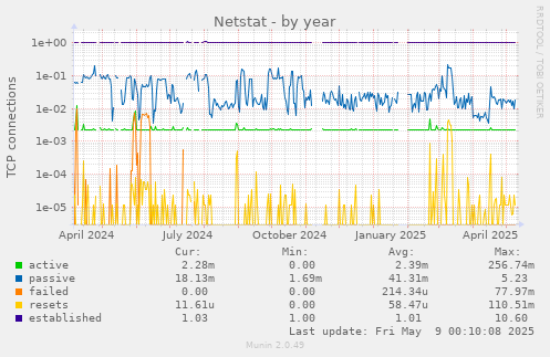 Netstat