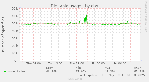 File table usage