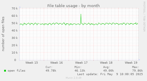 File table usage