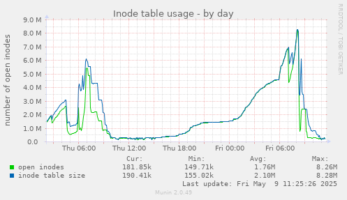 Inode table usage