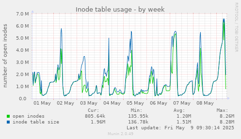 Inode table usage