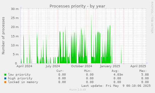 Processes priority