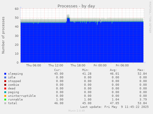 Processes