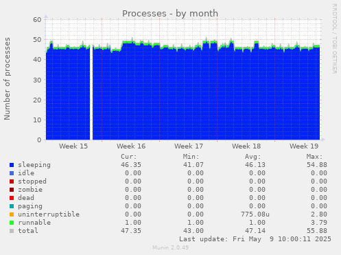 Processes