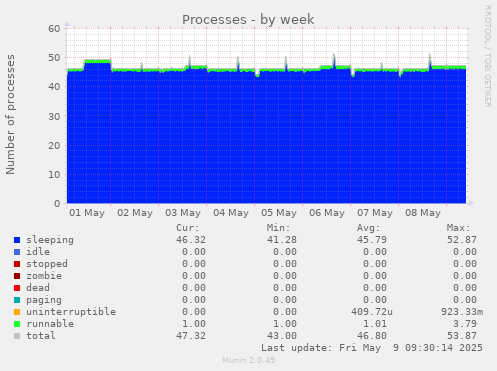 Processes