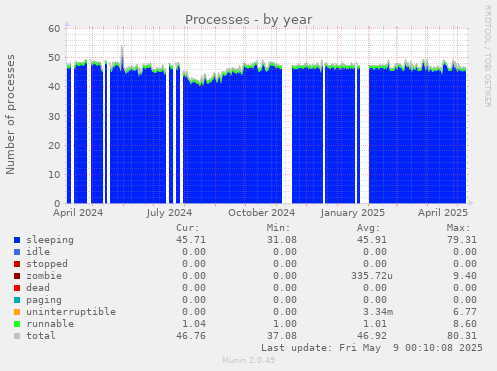 Processes