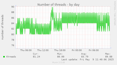 Number of threads