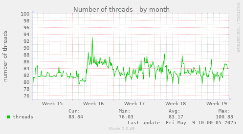 Number of threads