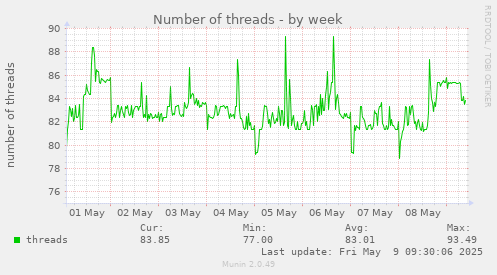 Number of threads
