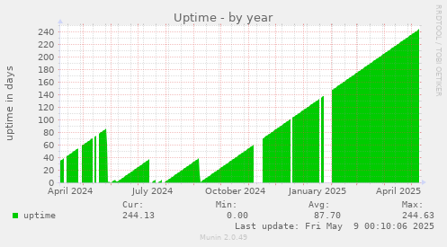 Uptime