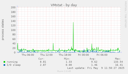VMstat