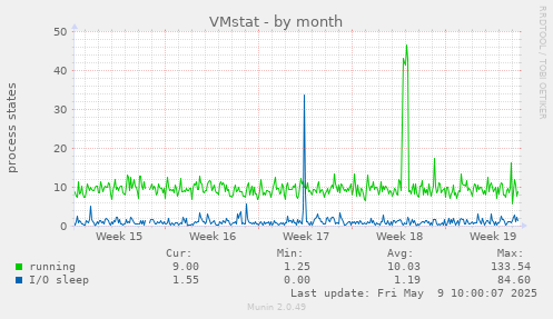 VMstat
