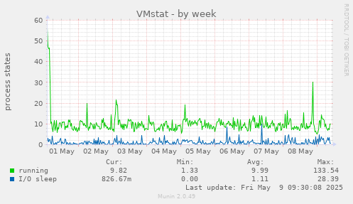 VMstat