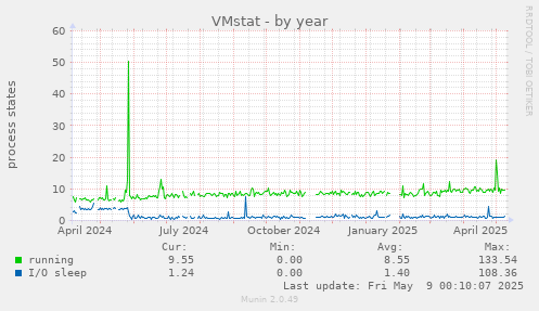VMstat
