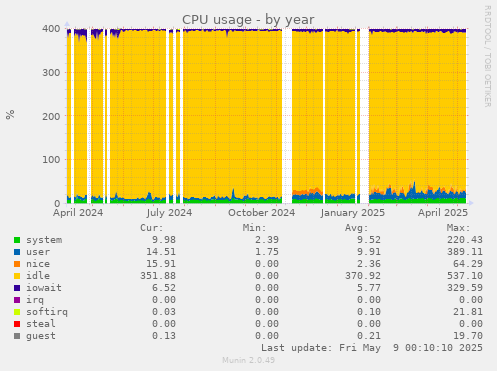 yearly graph