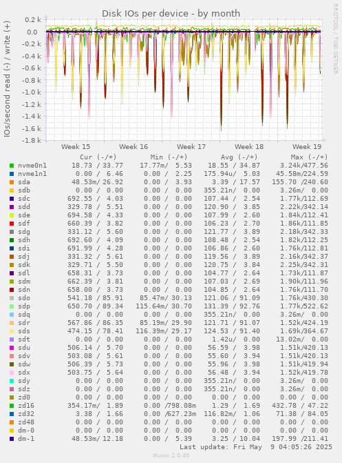 Disk IOs per device