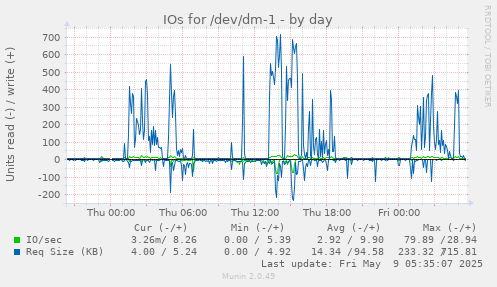 IOs for /dev/dm-1