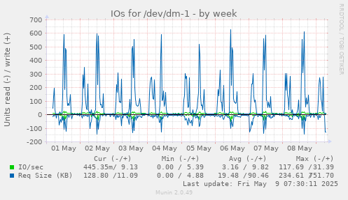 IOs for /dev/dm-1