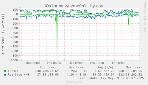 IOs for /dev/nvme0n1