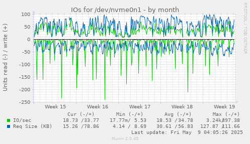 IOs for /dev/nvme0n1