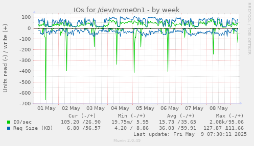 IOs for /dev/nvme0n1