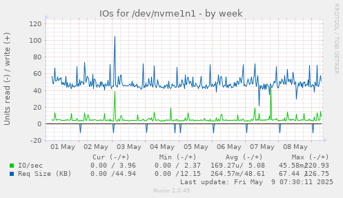 IOs for /dev/nvme1n1